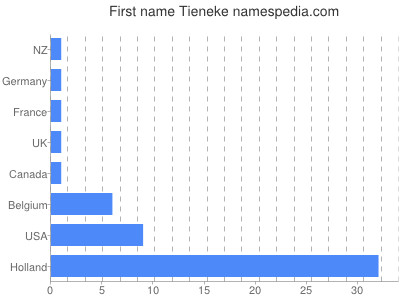 prenom Tieneke