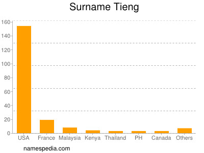 Familiennamen Tieng