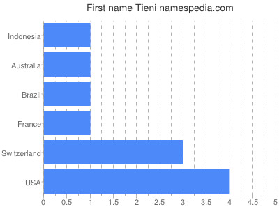 prenom Tieni