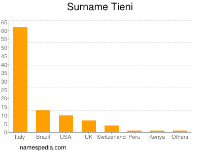 Familiennamen Tieni