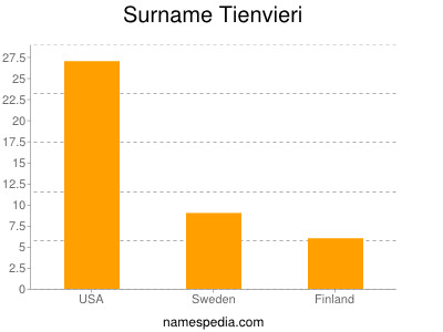 Familiennamen Tienvieri