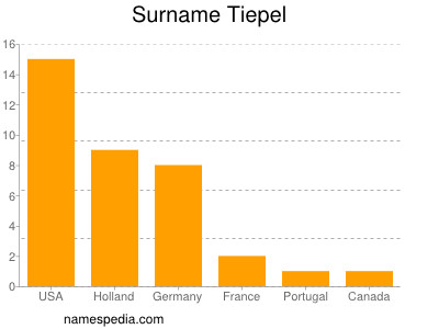 Familiennamen Tiepel