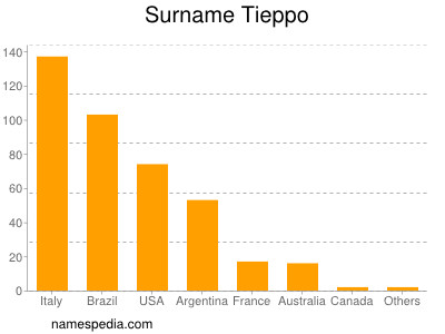 Surname Tieppo