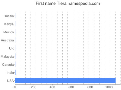 prenom Tiera