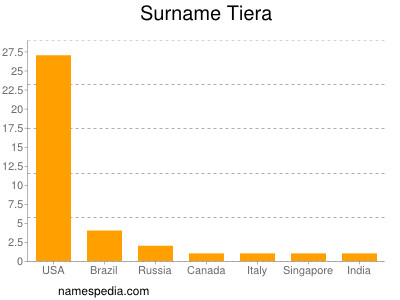 Familiennamen Tiera