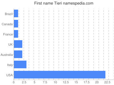 prenom Tieri