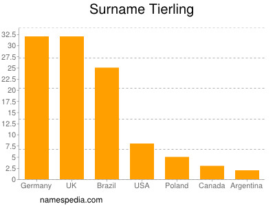 Surname Tierling