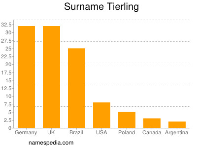 Familiennamen Tierling