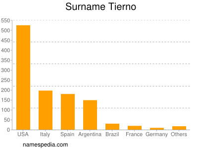 Surname Tierno