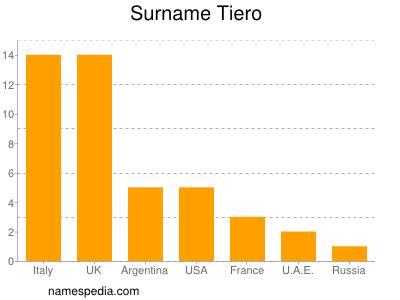 Surname Tiero