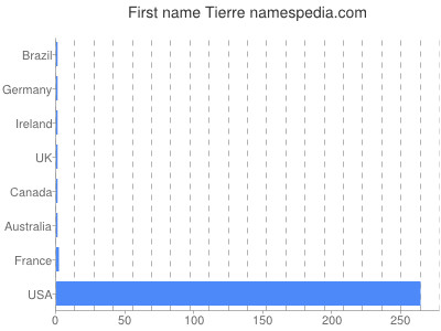 Given name Tierre