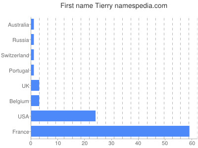 Vornamen Tierry