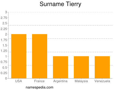 Familiennamen Tierry