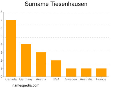 Familiennamen Tiesenhausen