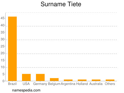 Familiennamen Tiete