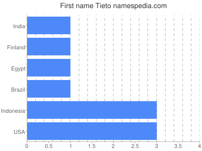 Vornamen Tieto