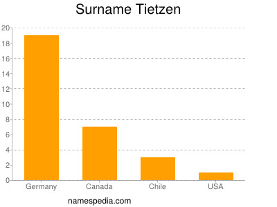 Surname Tietzen