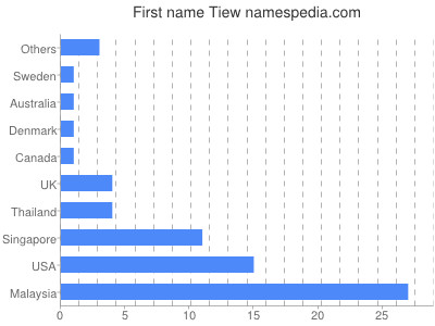 Given name Tiew