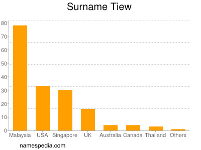 Surname Tiew
