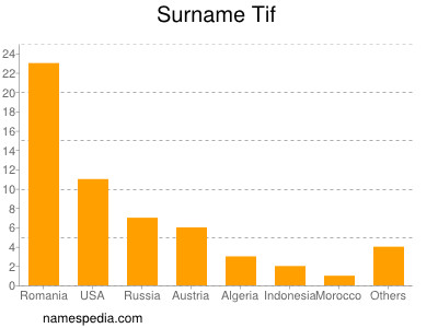 Familiennamen Tif