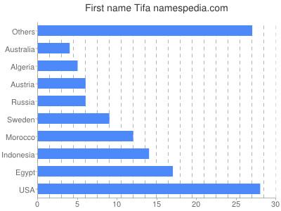 Given name Tifa