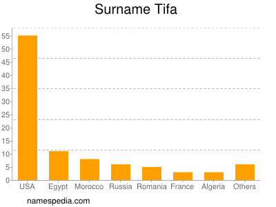 Surname Tifa