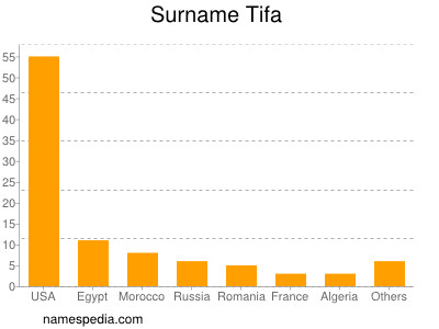 Familiennamen Tifa