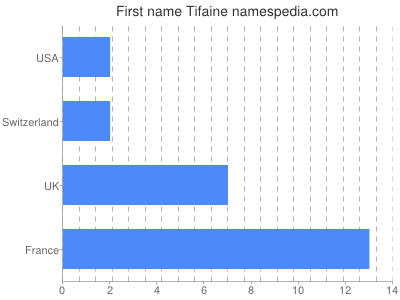 Given name Tifaine