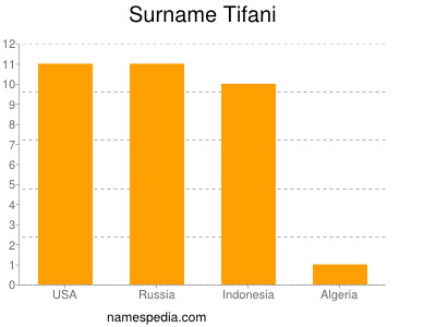 Familiennamen Tifani