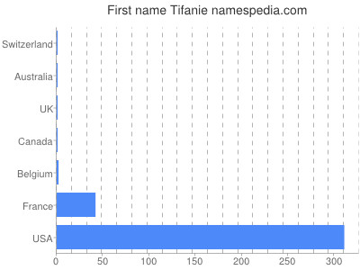 prenom Tifanie