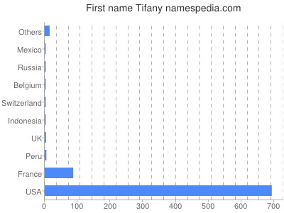 prenom Tifany