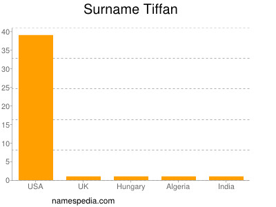 Familiennamen Tiffan