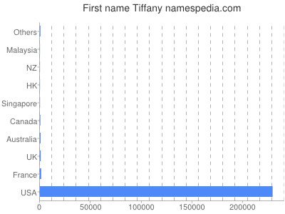 prenom Tiffany