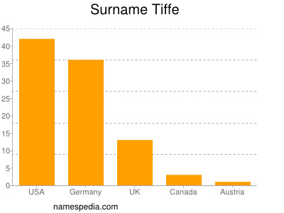 Familiennamen Tiffe
