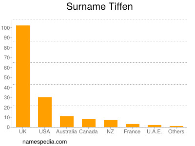 Surname Tiffen