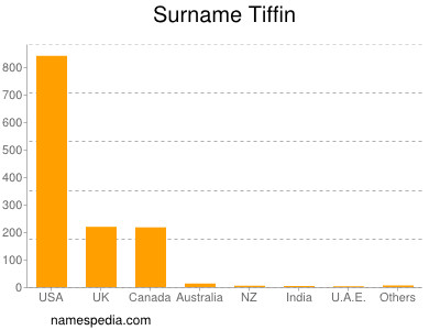 Familiennamen Tiffin
