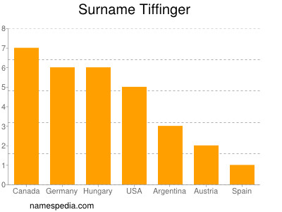 Surname Tiffinger