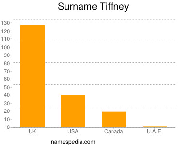 Familiennamen Tiffney