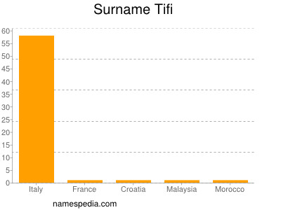 nom Tifi