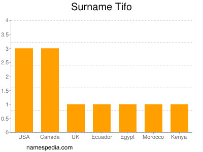 Familiennamen Tifo