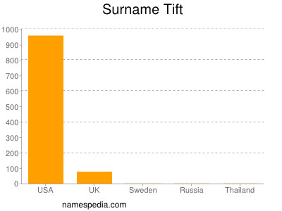 nom Tift