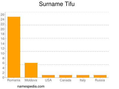 Familiennamen Tifu