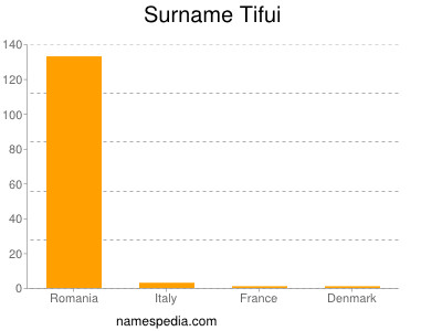 Familiennamen Tifui