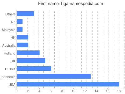 Vornamen Tiga