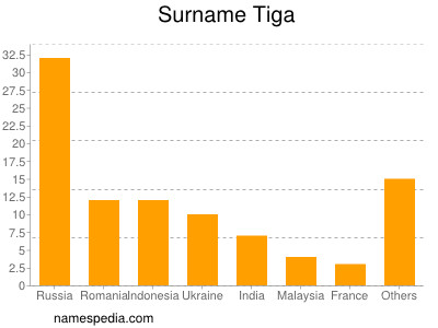 Familiennamen Tiga