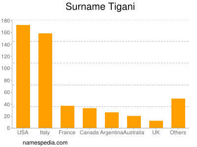 nom Tigani