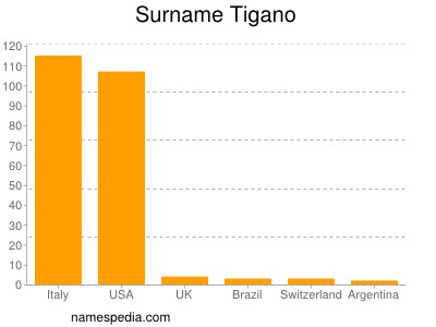 nom Tigano