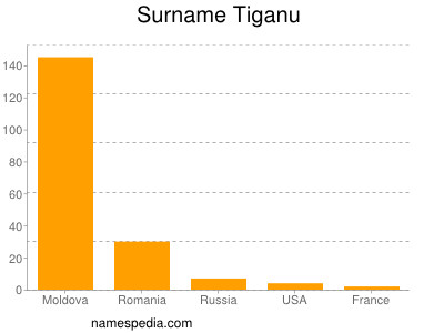 Familiennamen Tiganu