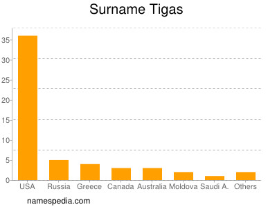 Surname Tigas