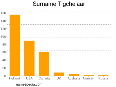 nom Tigchelaar